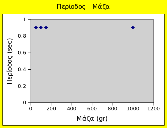 Α1 Περίοδος Μάζα 3