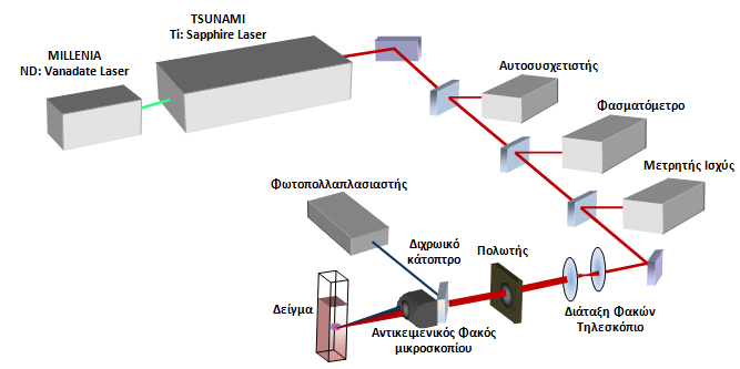 MILLENIA Nd:YVO 4 Laser Εικόνα [4-4]: Πειραματική διάταξη Φασματοσκοπίας Διφωτονικά διεγερμένου φθορισμού