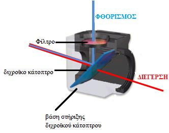 Τα φωτόνια του φθορισμού εκπέμπονται τυχαία στο χώρο και μερικά συλλέγονται από τον αντικειμενικό φακό.