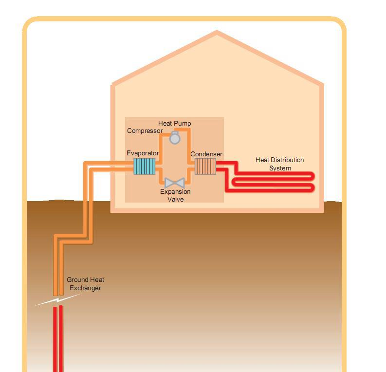 γεωεναλλάκτης. Τα κυριότερα μέρη ενός τέτοιου γεωθερμικού συστήματος (Εικόνα 1.13) είναι τα εξής: Η αντλία θερμότητας. Ο γεωεναλλάκτης με την αντλία κυκλοφορίας του (πρωτεύον κύκλωμα).