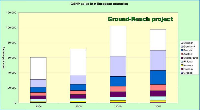 Εικόνα 1.15 Ετήσιες πωλήσεις γεωθερμικών αντλιών θερμότητας για 9 ευρωπαϊκές χώρες. Πηγή: ΚΑΠΕ (Κέντρο Ανανεώσιμων Πηγών Ενέργειας) [3] 1.2.