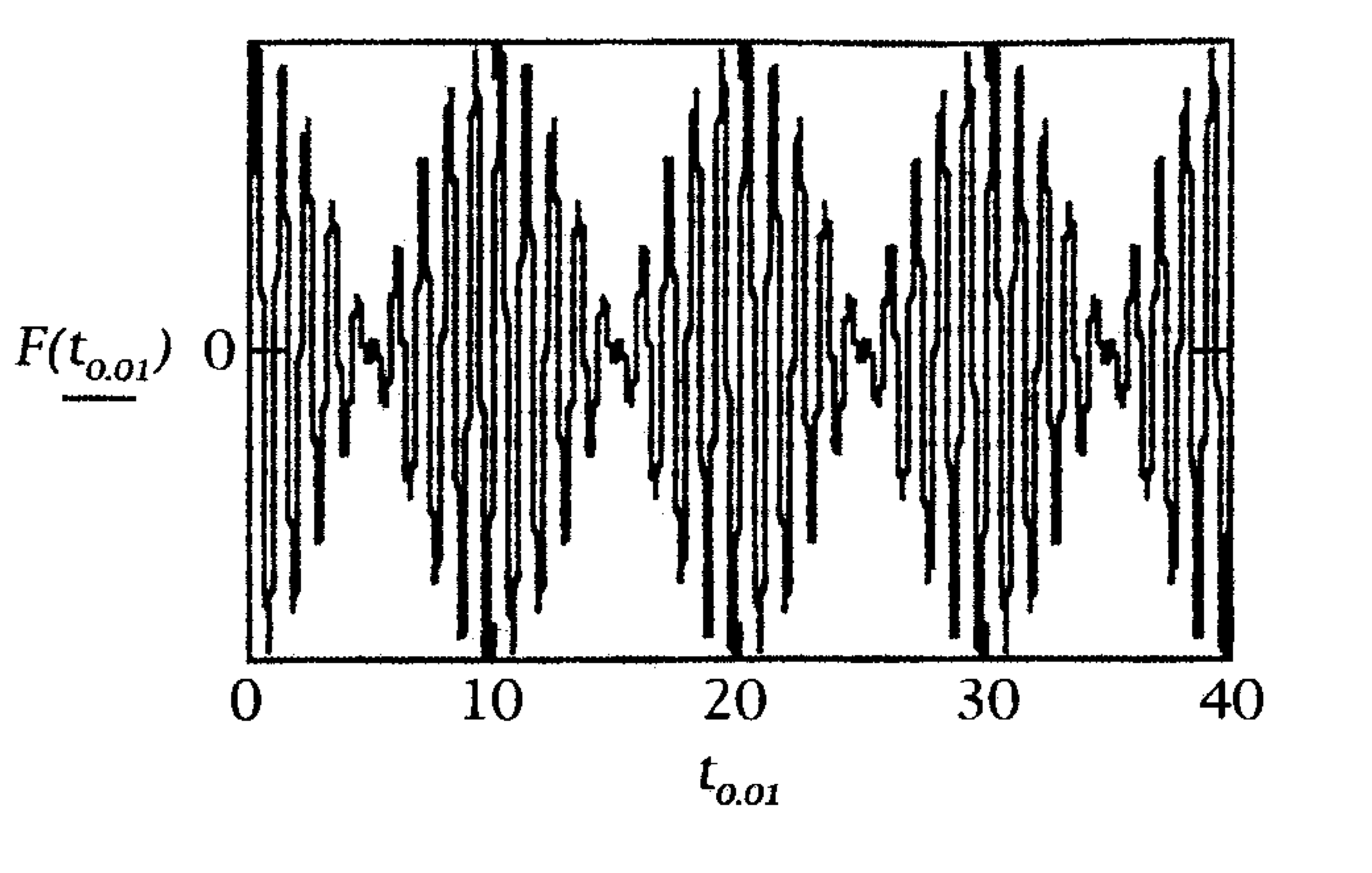 Παράδειγμα συνέχεια... Τα πρώτα δεδομένα σχεδιάζονται με χρόνο δειγματοληψίας μεταξύ δύο δειγμάτων 0.01 sec (ρυθμός δειγματοληψίας 100 Hz), παρέχοντας μια επαρκή απεικόνιση της κυματομορφή.
