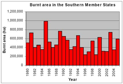 Chapter 2 Figure 2.2 Burned area (a) and number of fires (b) in the five Southern Member States for the last 26 years (Source: Forest Fires Report No.