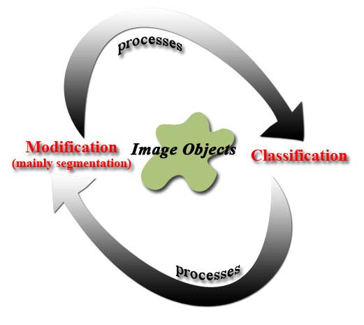 Chapter 4 Figure 4.2 The workflow of the development of an object-based classification model 4.2.1 Segmentation Segmentation is not an aim in itself.