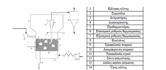Σχήμα 2.4.2: Εγκατάσταση ρευστοποιημένης κλίνης [46].
