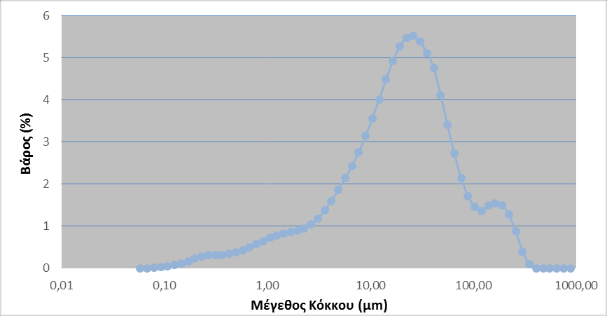 Διάγραμμα 4.2.5: Πυκνότητα κατανομής ιπτάμενης τέφρας για τροφοδοσία καυσίμου F=14g/min και περίσσειας αέρα λ=1,4 Διάγραμμα 4.2.6: Αθροιστική κατανομής βάρους (%) ιπτάμενης τέφρας για τροφοδοσία καυσίμου F=14g/min και περίσσειας αέρα λ=1,4 Στο Διάγραμμα 4.
