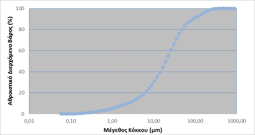 Όπως μπορούμε να διακρίνουμε, το δείγμα είναι λεπτόκοκκο, καθώς πάνω από το 80% είναι κάτω από 100μm και διπληθυσμιακό. Ο πρώτος και κύριος πληθυσμός έχει μέγεθος 30.