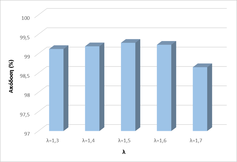 καυσίμου F=14g/min συναρτήσει του λόγου περίσσειας αέρα λ