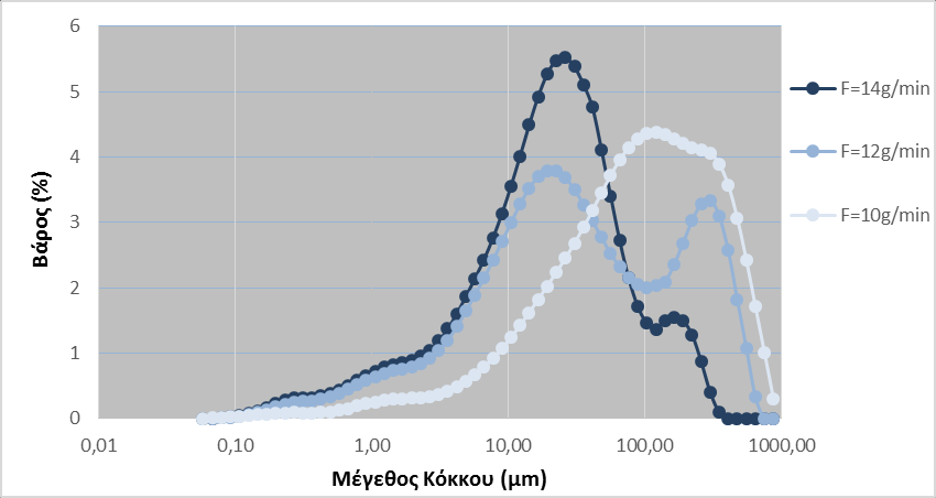 Διάγραμμα 4.4.6: Πυκνότητα κατανομής ιπτάμενης τέφρας για περίσσεια αέρα λ=1,4 συναρτήσει της τροφοδοσίας του καυσίμου Διάγραμμα 4.4.7: Αθροιστική κατανομής βάρους (%) ιπτάμενης τέφρας για περίσσεια αέρα λ=1,4 συναρτήσει της τροφοδοσίας του καυσίμου 383.