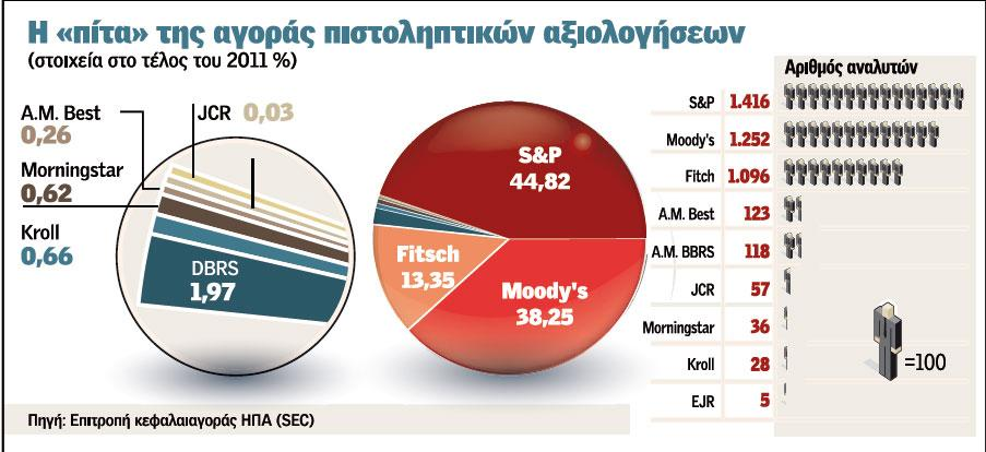 Μεξίδηα αγνξά νίθσλ αμηνιόγεζεο Κπξίαξρν ξφιν ζηελ ιεηηνπξγία ηνπ Γηεζλνχο Υξεκαηννηθνλνκηθνχ πζηήκαηνο, δηαδξακαηίδνπλ νη νίθνη αμηνιφγεζεο, νη νπνίνη κε ηηο ηερληθέο θαη ηηο κεζφδνπο ηνπο,
