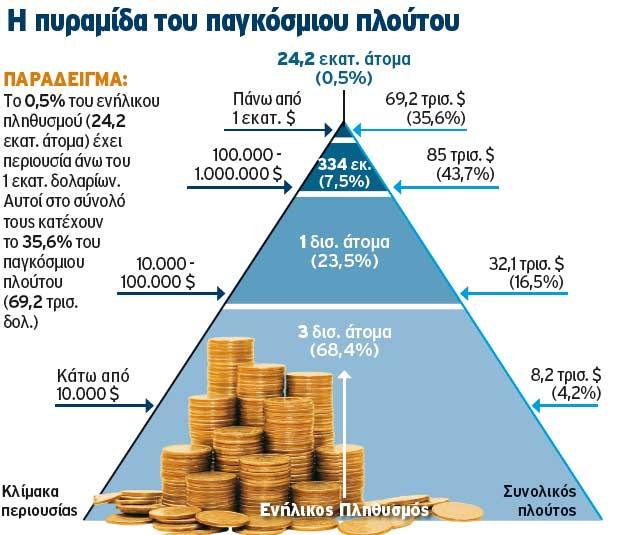 ηεο. πσο θαίλεηαη ζην παξαθάησ δηάγξακκα ην 70% ηνπ παγθφζκηνπ πιεζπζκνχ θαηέρεη έλα ζχλνιν θνληά ζηα 8,2 ηξηο δνιάξηα πνπ αληηπξνζσπεχεη ην 4% ηνπ παγθφζκηνπ πινχηνπ.