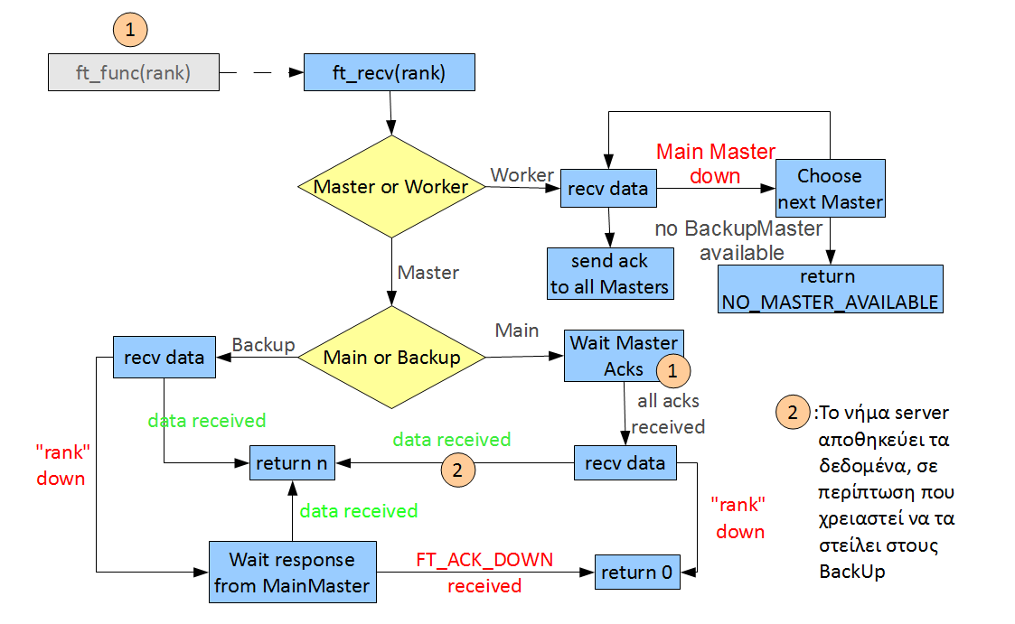 71 Εικόνα 4.8: Διάγραμμα Ροής ft_recv, με Πολλαπλούς Master Αντίθετα, κατά τη διαδικασία αποστολής δεδομένων από τη διεργασία Master προς κάποιον Worker, τα πράγματα διαφοροποιούνται ως έναν βαθμό.