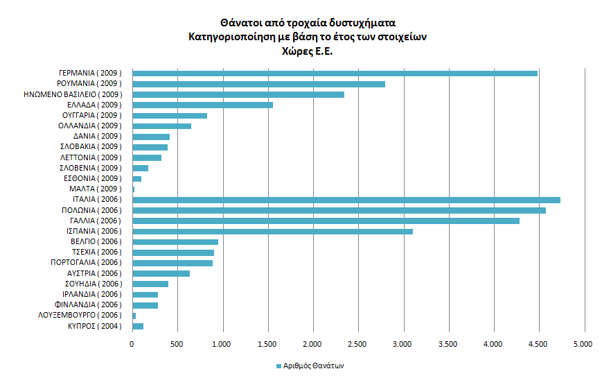 Γϋ Κφκλοσ Στοχαςτικά Μακθματικά 132 Τα ςτοιχεία για τον αρικμό κανάτων ζχουν παρκεί από τθ βάςθ δεδομζνων CARE τθσ Ευρωπαϊκισ Ζνωςθσ για τθν οδικι αςφάλεια:http://ec.europa.