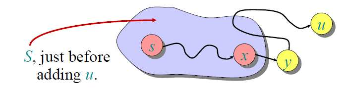 Ορθότητα III Theorem Ο αλγόριθµος του Dijkstra τερµατίζει µε d[v] = δ(s, v) για όλους τους v V. Proof. Αρκεί να δείξουµε ότι d[v] = δ(s, v) για κάθε v V όταν ο v προστίθεται στο S.