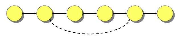 Βέλτιστη Υποδοµή Theorem Ενα υπο-µονοπάτι ενός ελάχιστου µονοπατιού είναι ένα ελάχιστο µονοπάτι.