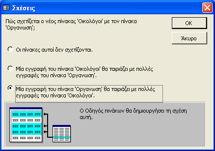 Οι πίνακες αυτοί δεν σχετίζονται Μία εγγραφή του νέου πίνακα θα ταιριάζει με πολλές εγγραφές του Πίνακα1 (σχέση 1 προς πολλά) Μία εγγραφή του Πίνακα1 θα ταιριάζει με πολλές εγγραφές του νέου πίνακα