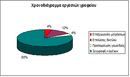 10.1.2 Χρονοδιάγραμμα εργασιών γραφείου Ακολουθεί το χρονοδιάγραμμα της δεύτερης κατηγορίας, εργασίες γραφείου, που απεικονίζει τις υποκατηγορίες της.