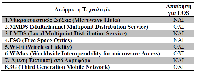 Οι ασύρματες τεχνολογίες χωρίζονται σε γενικές γραμμές σε αυτές από απαιτούν άμεση οπτική επαφή LOS (Line-Of-Sight) ανάμεσα στον σταθμό μετάδοσης και τον εξοπλισμό λήψης και σε