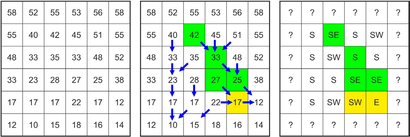 2 Υπολογισμός διεύθυνσης ροής Η διεύθυνση ροής υπολογίζεται σε κάθε κεντρικό εικονοστοιχείο ενός πίνακα 3x3.