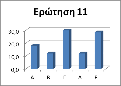 11. Πόσο καιρό ασχολείσαι με τον αθλητισμό; Α) Δεν ασχολούμαι με τον αθλητισμό Β) Λιγότερο από 1 χρόνο Γ) Από 1 έως 3 χρόνια Δ) Από 3 έως 5 χρόνια Ε) Περισσότερο από 5 χρόνια Συμπέρασμα: Το 17,9 %