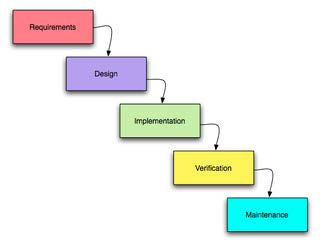 Μεθοδολογία καταρράκτη Waterfall methodology Οι φάσεις ακολουθούνται σειριακά πρέπει να τελειώσει η μία