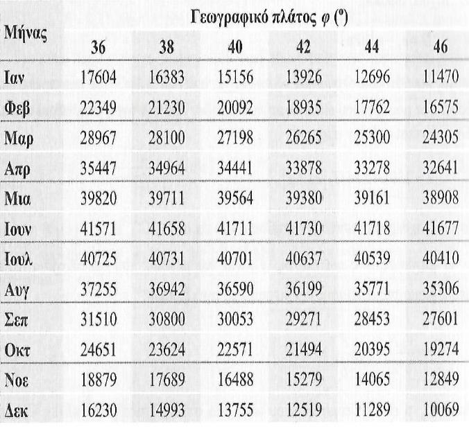 Πίνακας 1: Τυπικές τιμές της λευκαύγειας (albedo) Επιφάνεια Τιμή λευκαύγειας Νερό / Τυπική τιμή 0.04 0.10 / 0.08 Έδαφος 0.10 0.25 Έρημος 0.20 0.