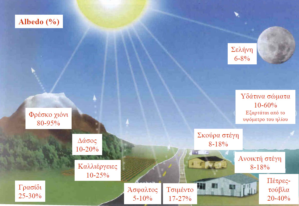 ΕΝΔΕΙΚΤΙΚΕΣ ΤΙΜΕΣ ΑΝΑΚΛΑΣΤΙΚΟΤΗΤΑΣ (ALBEDO) (Πηγή: Εργαστήριο Υδρολογίας και Αξιοποίησης Υδατικών