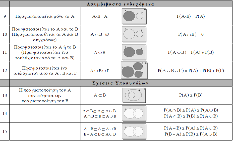 00 Πως από τον κλασικό ορισμό της πιθανότητας προκύπτει ότι PΩ, P 0, 0 PA ; Από τον προηγούμενο ορισμό προκύπτει άμεσα ότι: N Ω 0 P Ω P 0 N Ω N Ω Για κάθε ενδεχόμενο Α ισχύει 0 P A, αφού το πλήθος
