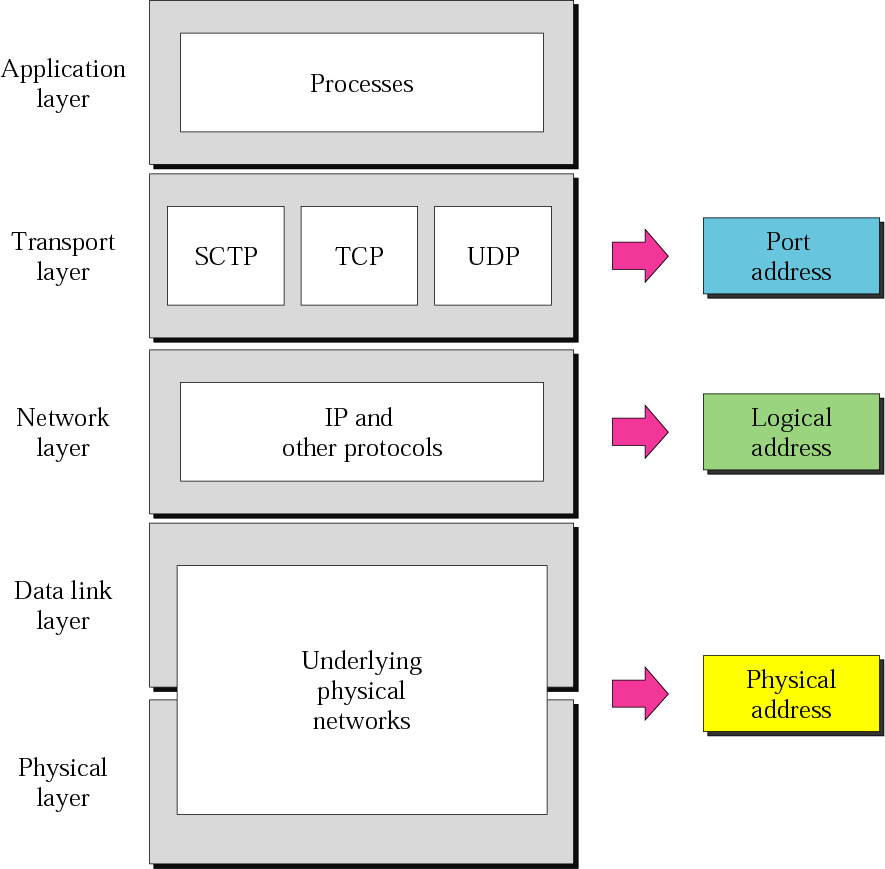 Σχέση επιπέδων και διευθύνσεων στο TCP/IP Φυσική διεύθυνση Η φυσική διεύθυνση, γνωστή και ως διεύθυνση σύνδεσης, είναι η διεύθυνση ενός κόμβου όπως ορίζεται από το LAN ή το WAN.