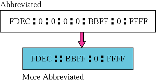 οκτώ ενότητες που κάθε μία έχει μήκος 2 bytes. Δύο bytes στη δεκαεξαδική γραφή χρειάζονται τέσσερα δεκαεξαδικά ψηφία.