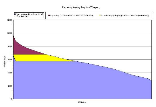 Το ηλεκτρικό σύστημα της ηπειρωτικής Ελλάδας Ø Συνολική εγκατεστημένη ισχύς (συμβατική και μεγάλα υδροηλεκτρικά): 11234.3MW Ø Συμβατικές θερμικές μονάδες: 8175.