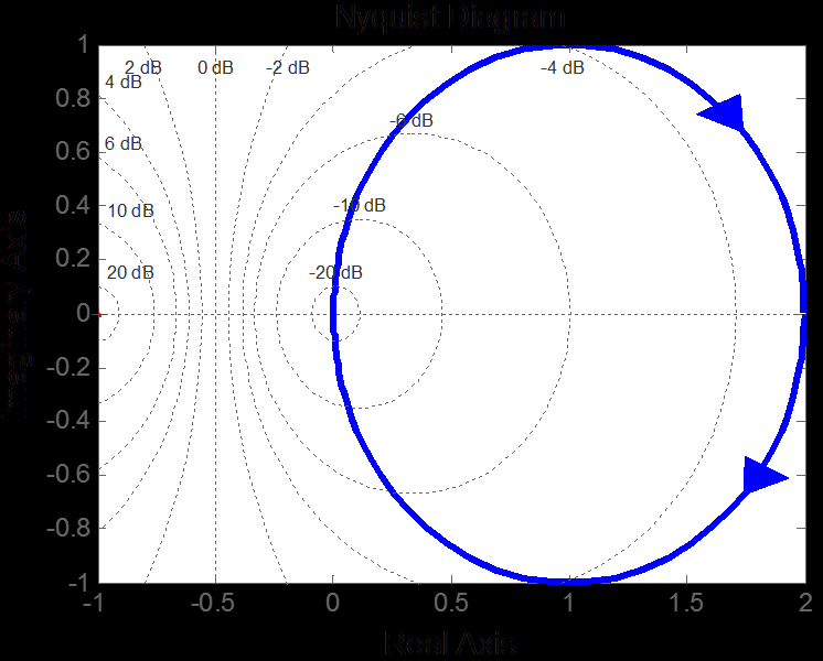 Διάγραμμα Nyquist Σύστημα 1 ης τάξης: G s K τs 1 G jω K τjω 1