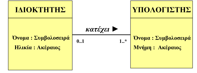 Class Diagrams Τα Class Diagrams παρουσιάζουν κάποια στατικά στοιχεία µοντελοποίησης και τις σχέσεις µεταξύ τους.