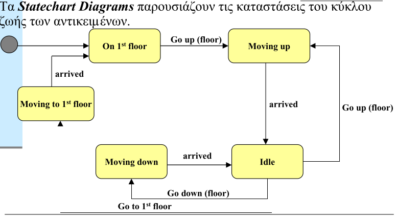 State chart