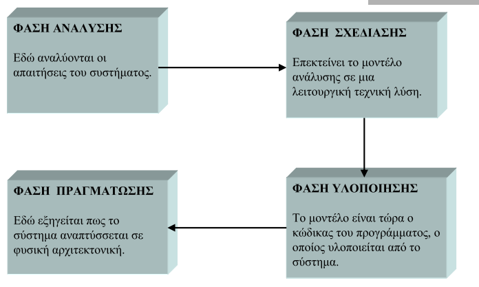 Μοντελοποιώντας