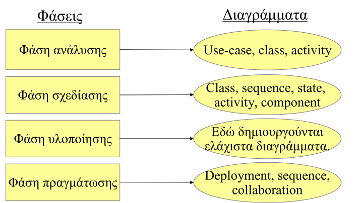 Αντιστοιχία διαγραµµάτων στις