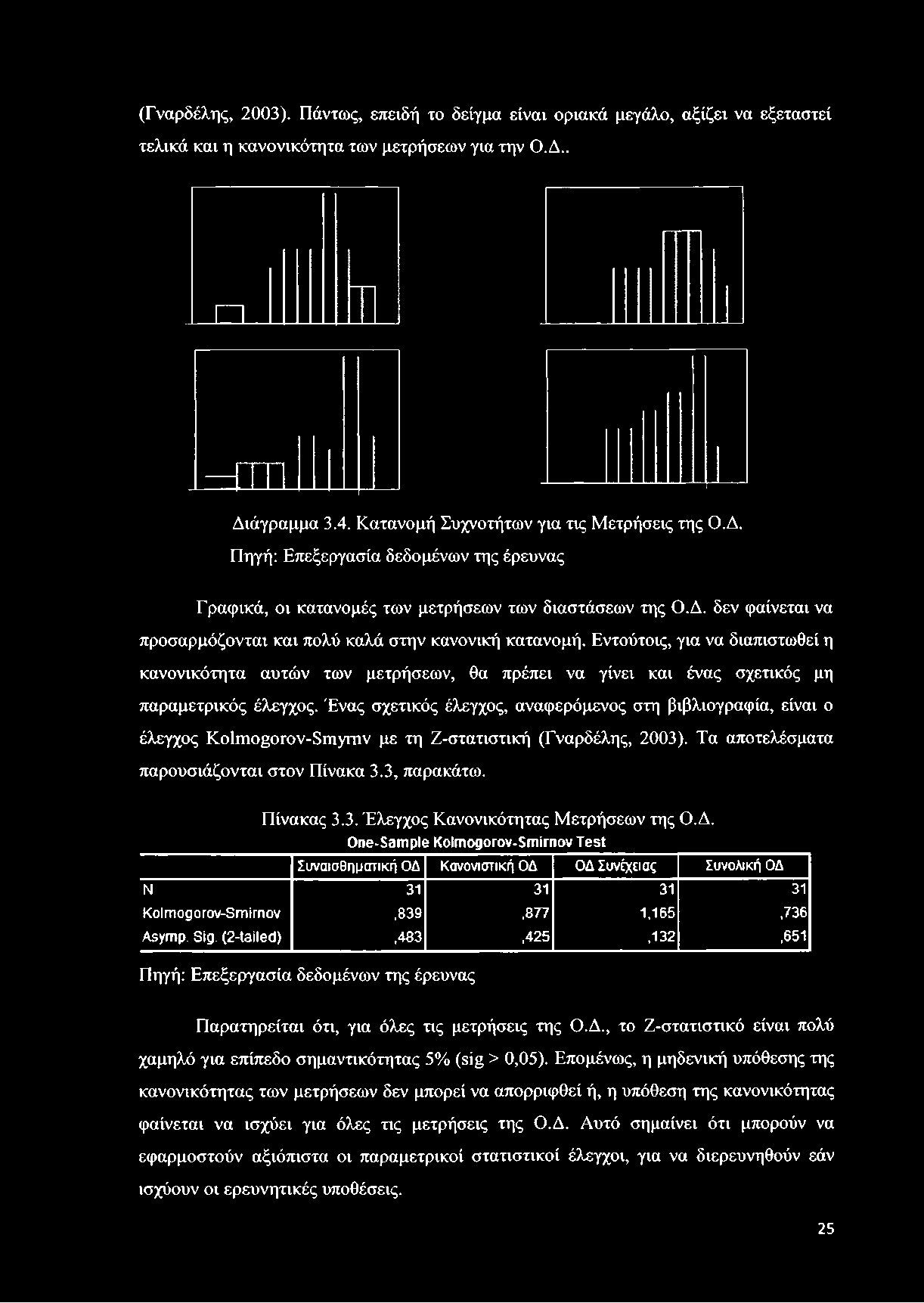 . Διάγραμμα 3.4. Κατανομή Συχνοτήτων για τις Μετρήσεις της Ο.Δ. Πηγή: Επεξεργασία δεδομένων της έρευνας Γραφικά, οι κατανομές των μετρήσεων των διαστάσεων της Ο.