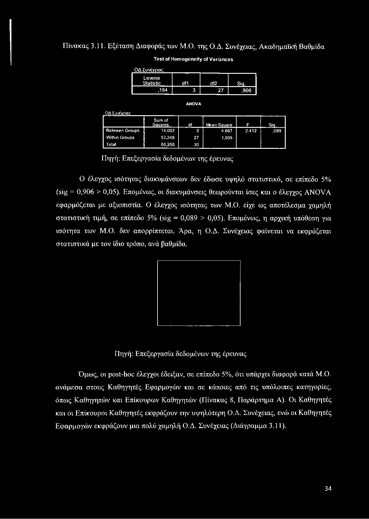 Between Groups 14,002 3 4,667 2,412,089 Within Groups 52,248 27 1,935 Total 66,250 30 Πηγή: Επεξεργασία δεδομένων της έρευνας Ο έλεγχος ισότητας διακυμάνσεων δεν έδωσε υψηλό στατιστικό, σε επίπεδο 5%