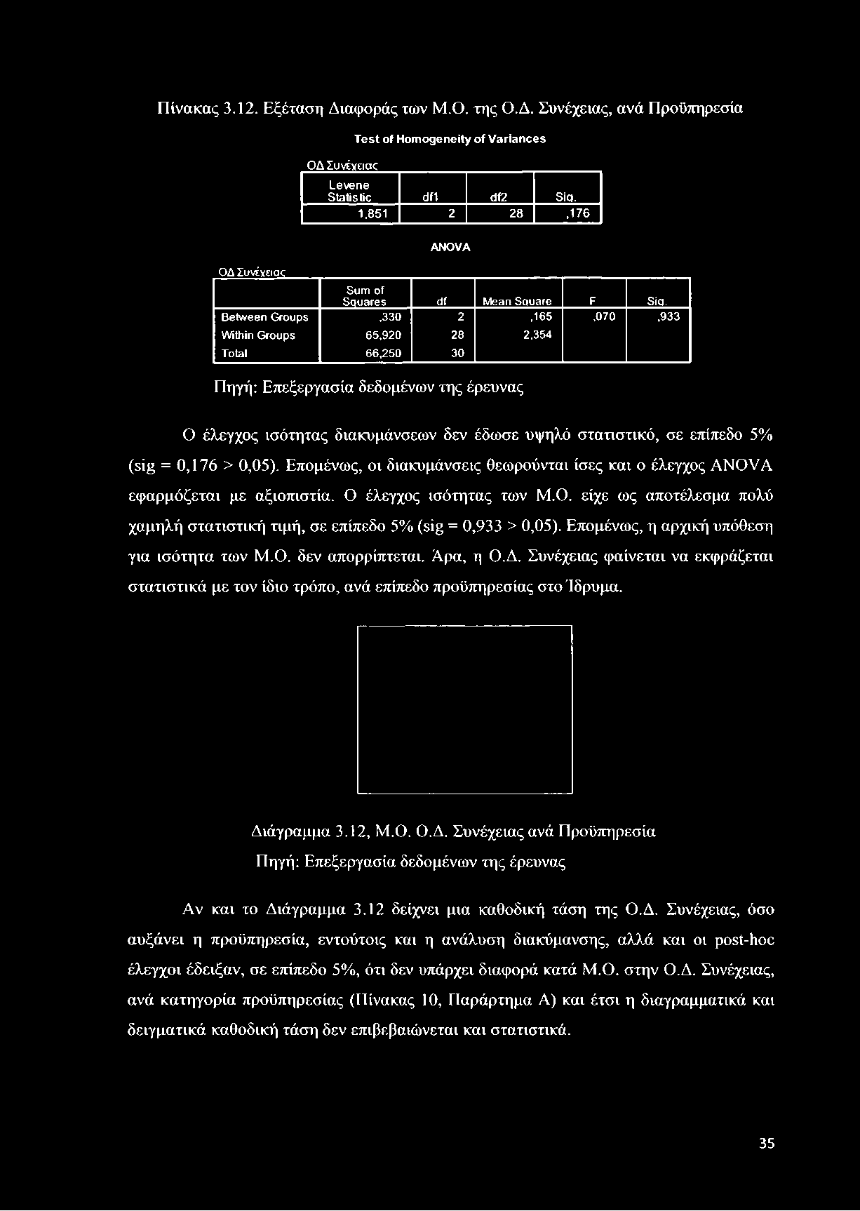 Between Groups,330 2,165,070,933 Within Groups 65,920 28 2,354 Total 66,250 30 Πηγή: Επεξεργασία δεδομένων της έρευνας Ο έλεγχος ισότητας διακυμάνσεων δεν έδωσε υψηλό στατιστικό, σε επίπεδο 5% (sig =