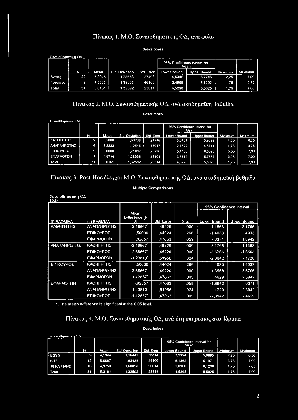 5,5025 1,75 7,00 Συναισθηματική ΟΔ Πίνακας 2. Μ.Ο. Συναισθηματικής ΟΔ, ανά ακαδημαϊκή βαθμίδα Descriptives 9 5 % Confidence Interval for Mean N Mean Std. Deviation Std.
