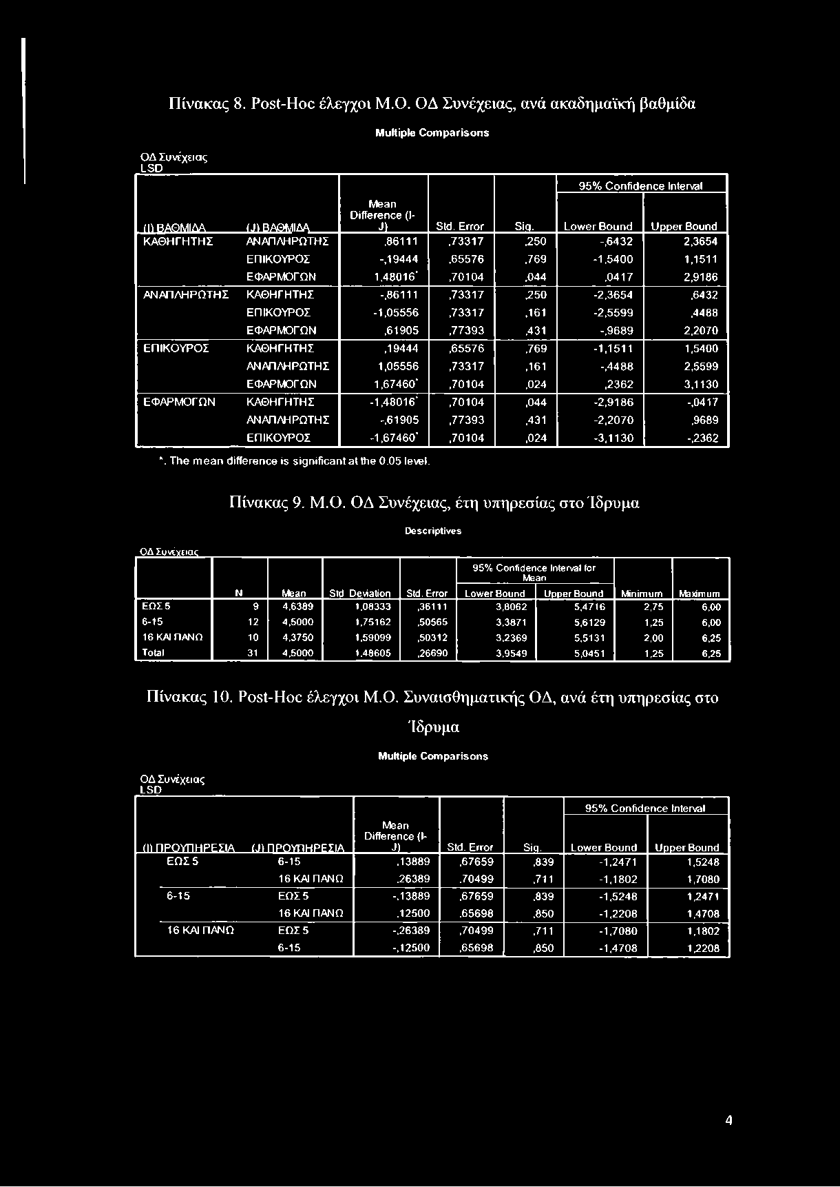 -,86111,73317,250-2,3654,6432 ΕΠΙΚΟΥΡΟΣ -1,05556,73317,161-2,5599,4488 ΕΦΑΡΜΟΓΩΝ,61905,77393,431 -,9689 2,2070 ΕΠΙΚΟ ΥΡΟ Σ ΚΑΘΗΓΗΤΗΣ,19444,65576,769-1,1511 1,5400 ΑΝΑΠΛΗΡΩΤΗΣ 1,05556,73317,161 -,4488