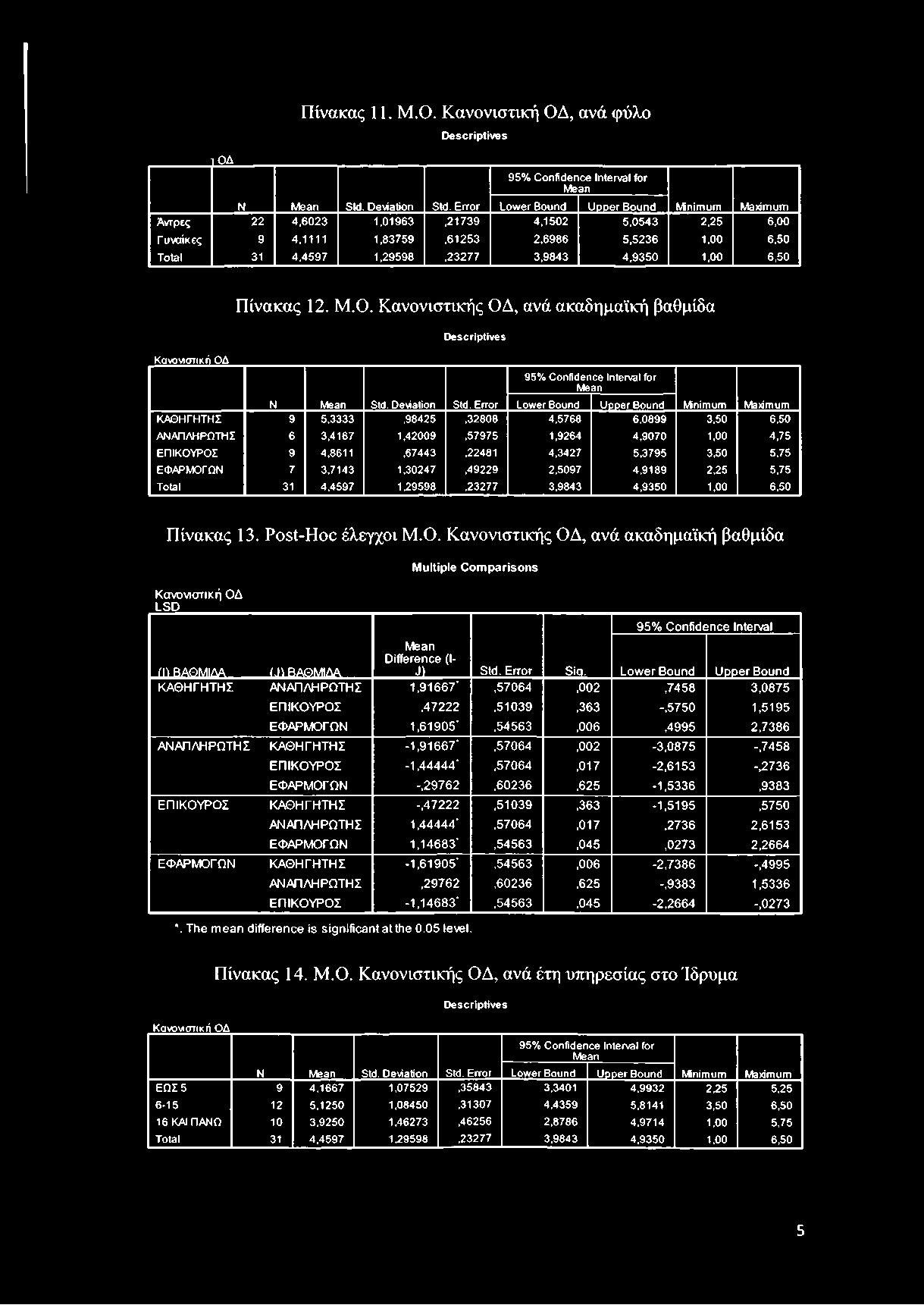 4,9350 1,00 6,50 Κανονιστική ΟΔ Πίνακας 12. Μ.Ο. Κανονιστικής ΟΔ, ανά ακαδημαϊκή βαθμίδα Descriptives 95% Confidence Interval for Mean N Mean Std. Deviation Std.