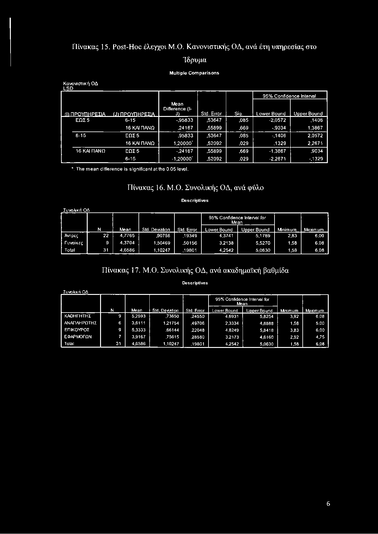 Lower Bound Upper Bound ΕΩΣ 5 6-15 -,95833,53647,085-2,0572,1406 16 ΚΑΙ ΠΑΝΩ,24167,55899,669 -,9034 1,3867 6-15 ΕΩΣ 5,95833,53647,085 -,1406 2,0572 16 ΚΑΙ ΠΑΝΩ 1,20000',52092,029,1329 2,2671 16 ΚΑΙ