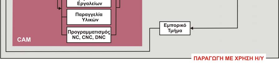 1. Η διαδικασία ανάπτυξης προϊόντων. Τα στάδια ανάπτυξης ενός προϊόντος, όπως αναφέρονται στη διεθνή βιβλιογραφία [1], παρουσιάζονται στο σχήμα 1.1. Διακρίνονται δύο κύριες δραστηριότητες: Το στάδιο της μελέτης και ανάπτυξης του προϊόντος (The Design Process).