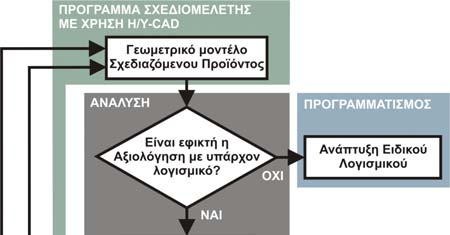 Σχήμα 1.3. Τυπική εφαρμογή συστημάτων CAD/CAM σε βιομηχανικό περιβάλλον επεξεργασίας (Μελέτη Σχεδίαση με χρήση Η/Υ, Ν.