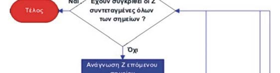 ισχύ σε σχέση με τον έλεγχο της σχέσης 4.
