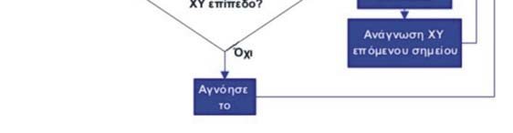 απαιτήσεις του συστήματος σε υπολογιστική ισχύ. Στο σχήμα 3.