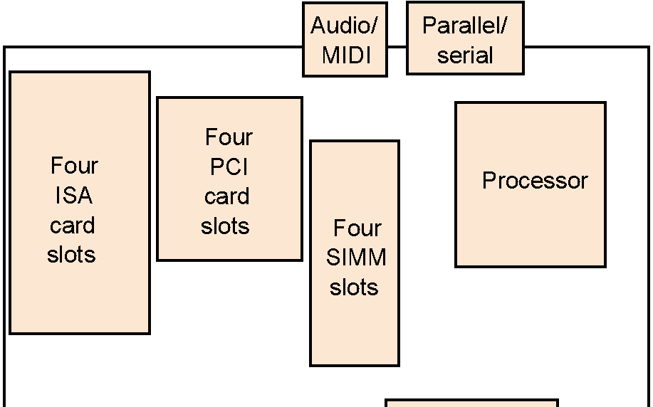 I/O I/O: Misc Memory CPU Το σχέδιο του συστήματος πλακετών ενός Προσωπικού Υπολογιστή (System Board