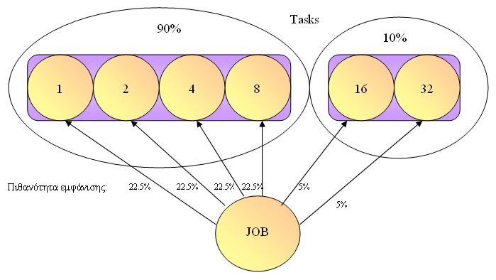 Τα jobs να έχουν 1, 2, 4 και 8 tasks µε 90% πιθανότητα εµφάνισης και 16 ή 32 tasks µε 10% πιθανότητα. Εδώ (σχήµα 2.