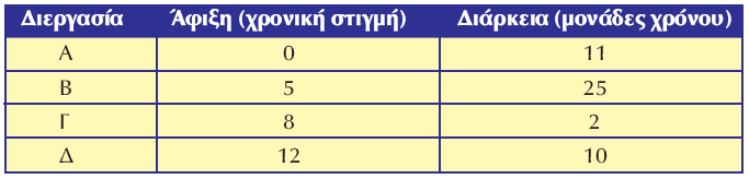 2.7.3 Παράδειγµα χρονοδροµολόγησης Για την καλύτερη κατανόηση των αλγορίθµων χρονοδροµολόγησης θα χρησιµοποιήσουµε ένα απλό παράδειγµα: Έστω ότι εισέρχονται στην ουρά ενός εξυπηρέτη οι παρακάτω